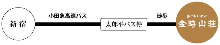 小田急高速バスでのアクセス